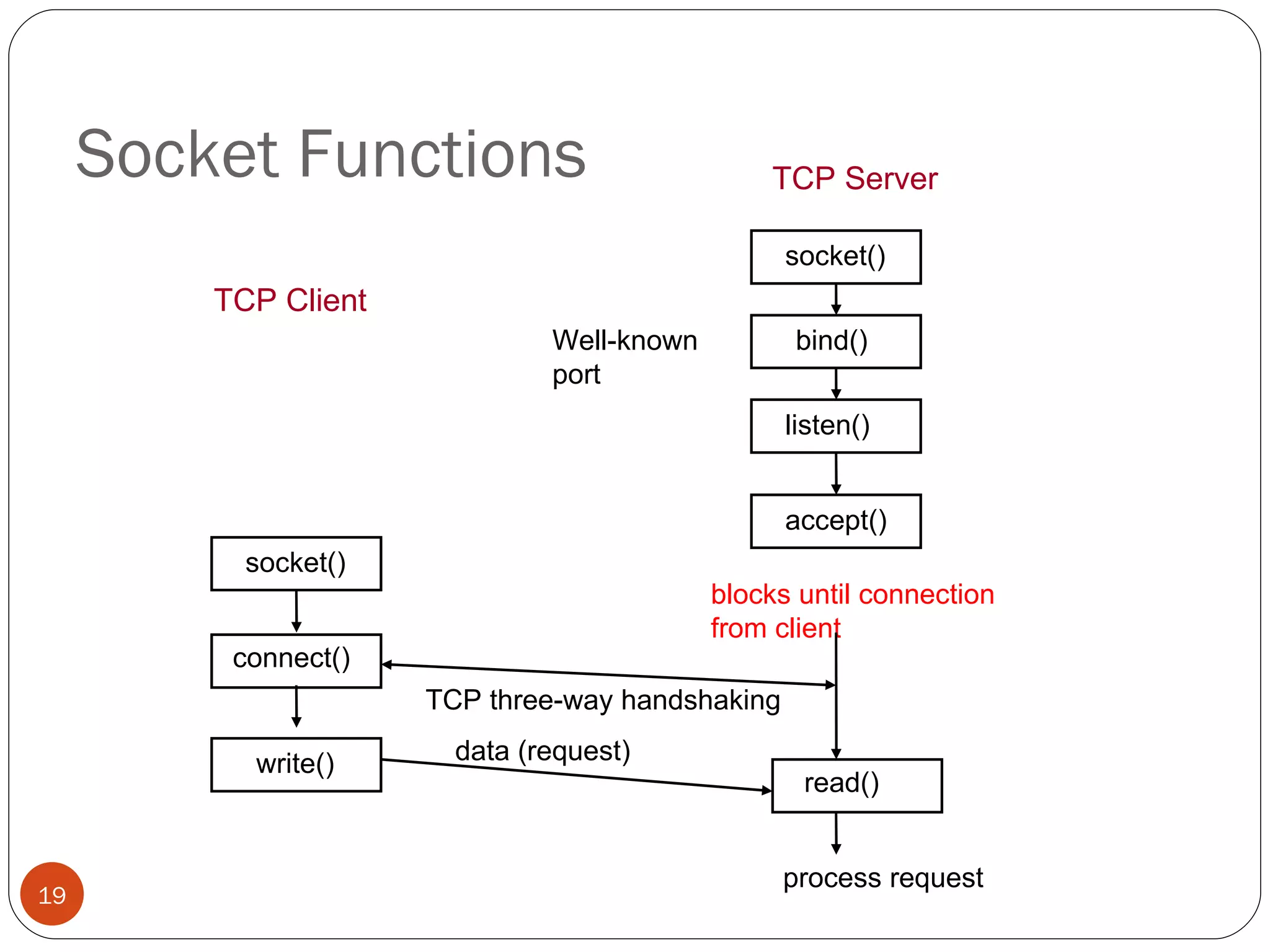 Socket Functions blocks until connection  from client TCP Client TCP Server socket() listen() accept() socket() bind() Well-known port connect() write() TCP three-way handshaking data (request) read() process request 