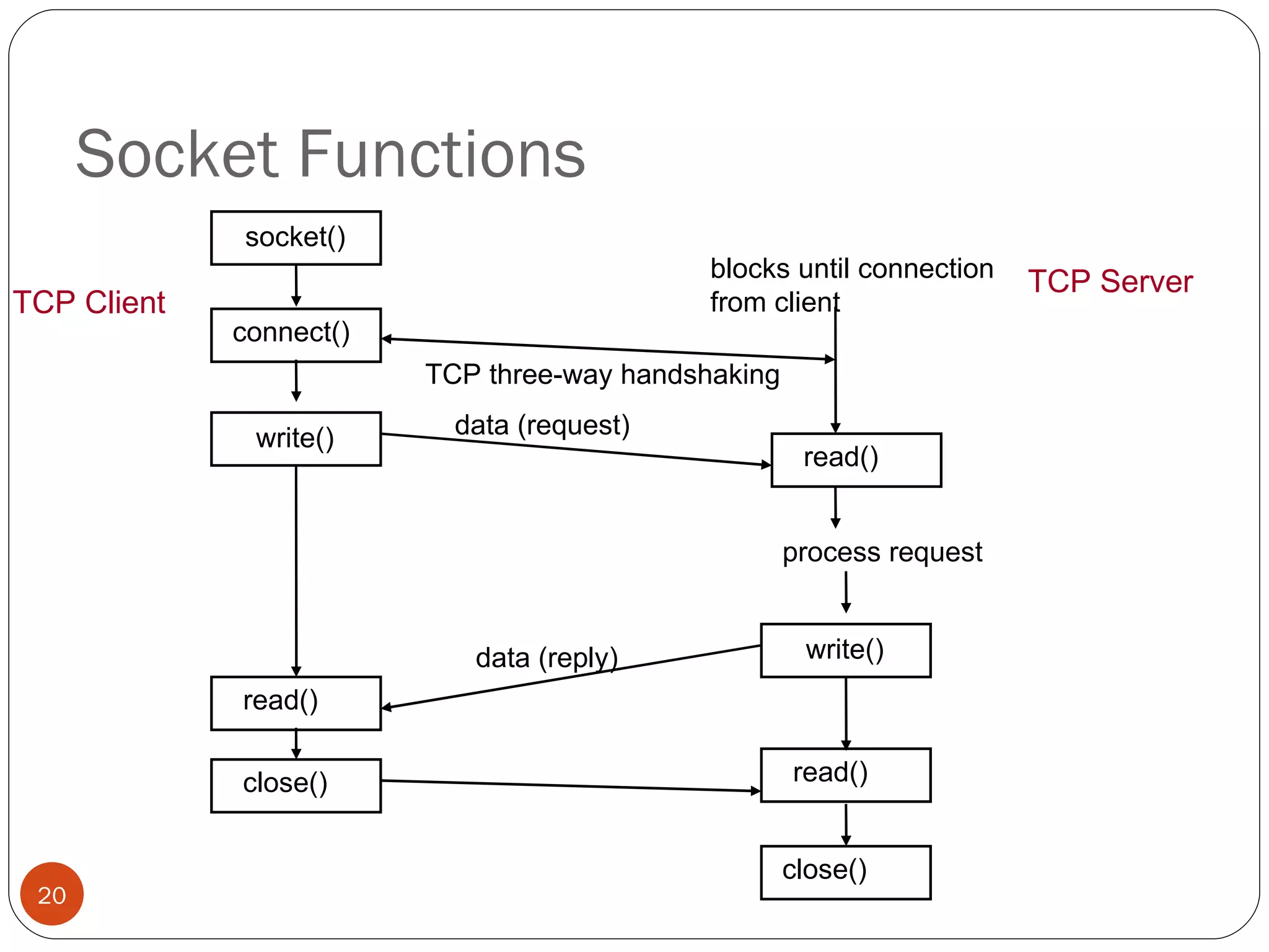Socket Functions blocks until connection  from client TCP Server TCP Client read() data (reply) close() read() close() socket() connect() write() TCP three-way handshaking data (request) read() process request write() 