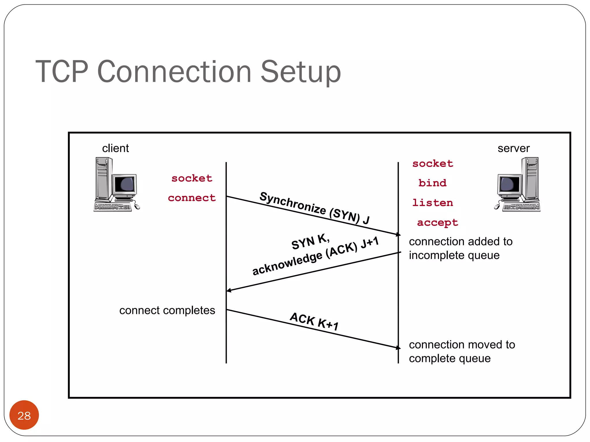 TCP Connection Setup client server socket socket connect bind listen accept connect completes connection added to incomplete queue connection moved to complete queue Synchronize (SYN) J SYN K,  acknowledge (ACK) J+1 ACK K+1 