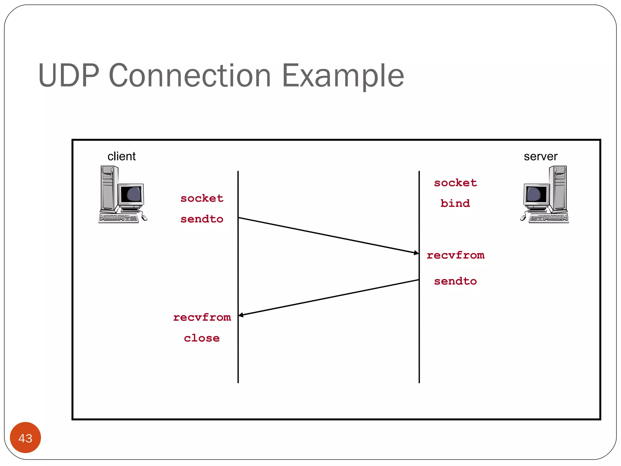 UDP Connection Example client server socket socket sendto bind recvfrom sendto recvfrom close 