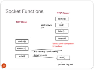 Socket Functions blocks until connection  from client TCP Client TCP Server socket() listen() accept() socket() bind() Well-known port connect() write() TCP three-way handshaking data (request) read() process request 