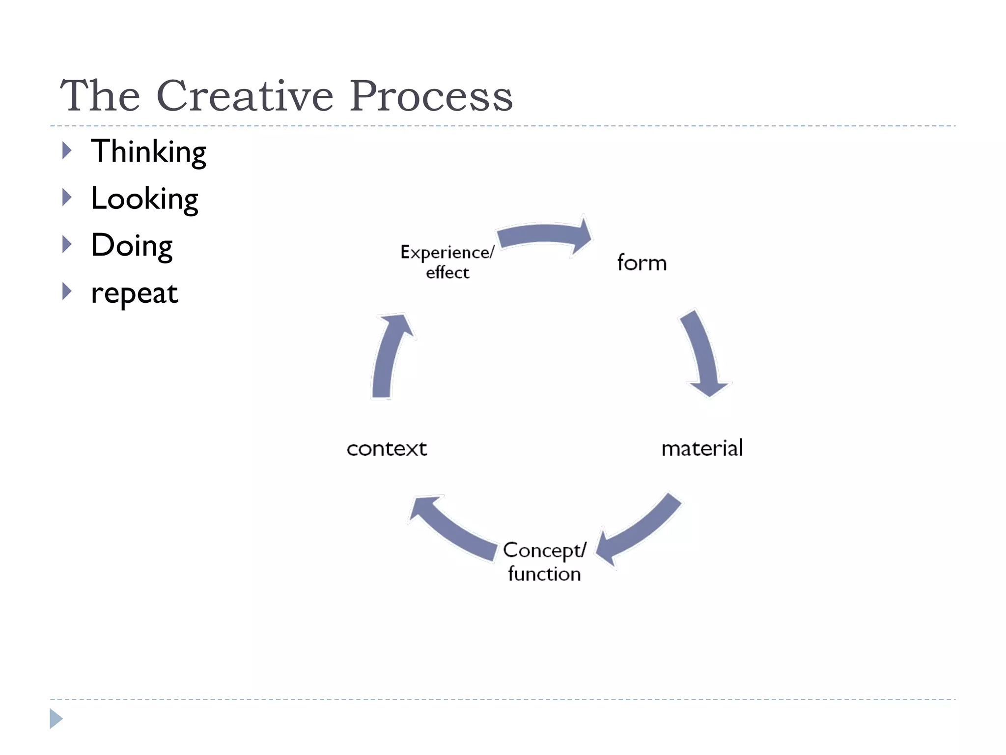 The Creative Process Thinking Looking Doing repeat 