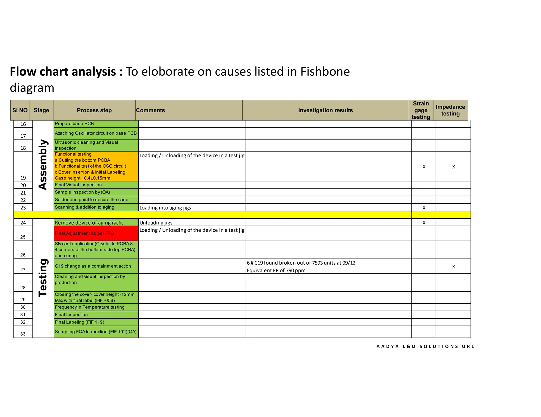 Training module on Basics of 7QC Tools . | PDF