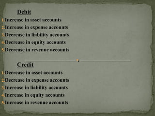 Debit
1.Increase in asset accounts
2.Increase in expense accounts
3.Decrease in liability accounts
4.Decrease in equity accounts
5.Decrease in revenue accounts
Credit
1.Decrease in asset accounts
2.Decrease in expense accounts
3.Increase in liability accounts
4.Increase in equity accounts
5.Increase in revenue accounts
 