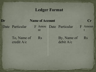 Date Particular F Amou
nt
Date Particular F Amoun
t
To, Name of
credit A/c
Rs By, Name of
debit A/c
Rs
Ledger Format
 