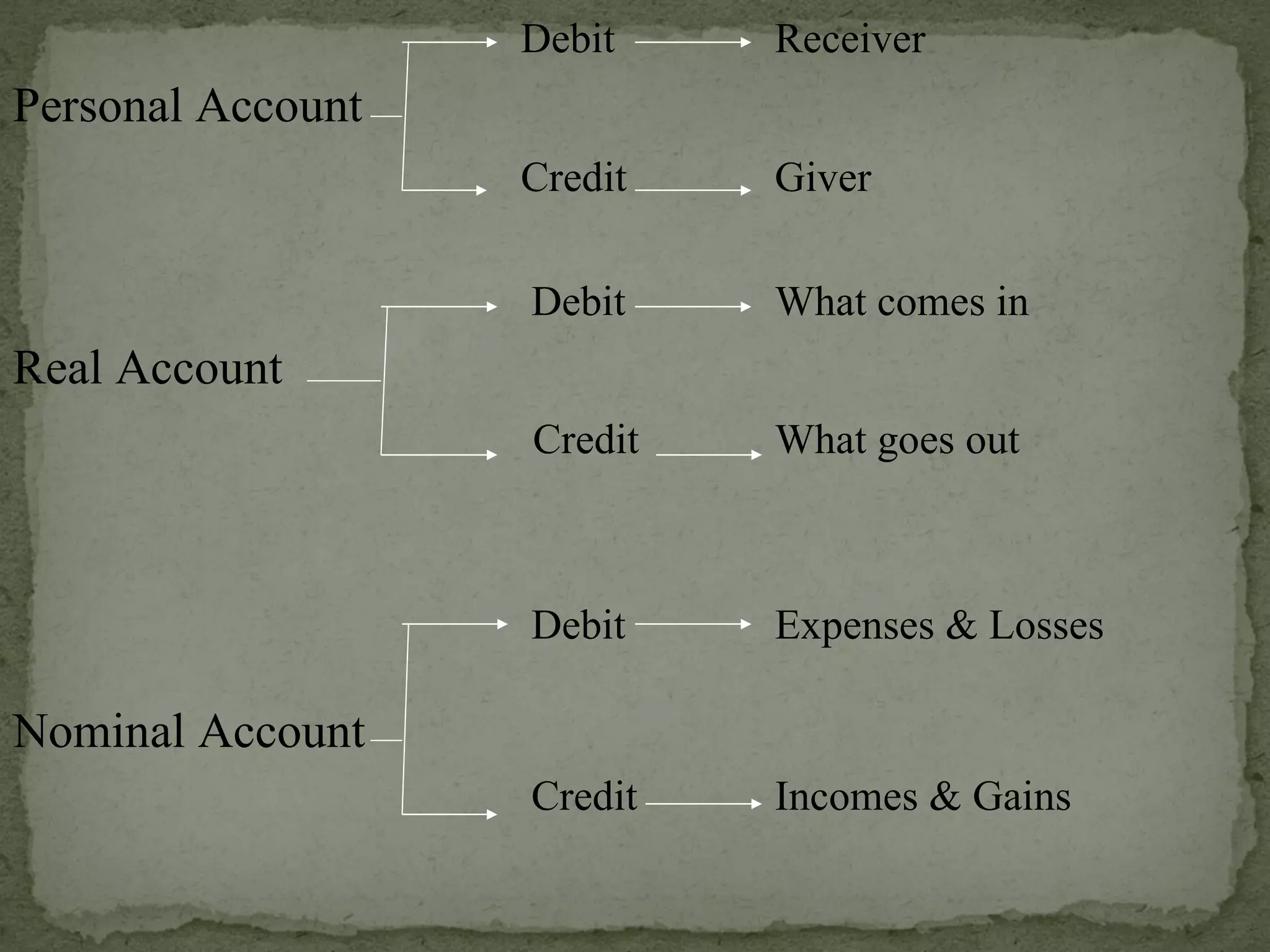 Debit Receiver Personal Account Credit Giver   Debit What comes in Real Account   Credit What goes out   Debit Expenses & Losses Nominal Account   Credit Incomes & Gains 