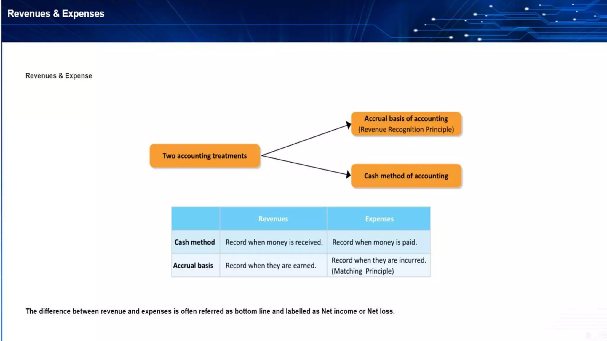Basics of accounting, accounting cycle, classification, principles, concepts, assumptions, double entry, debit & credit rules, assets & liabilities, balance sheet