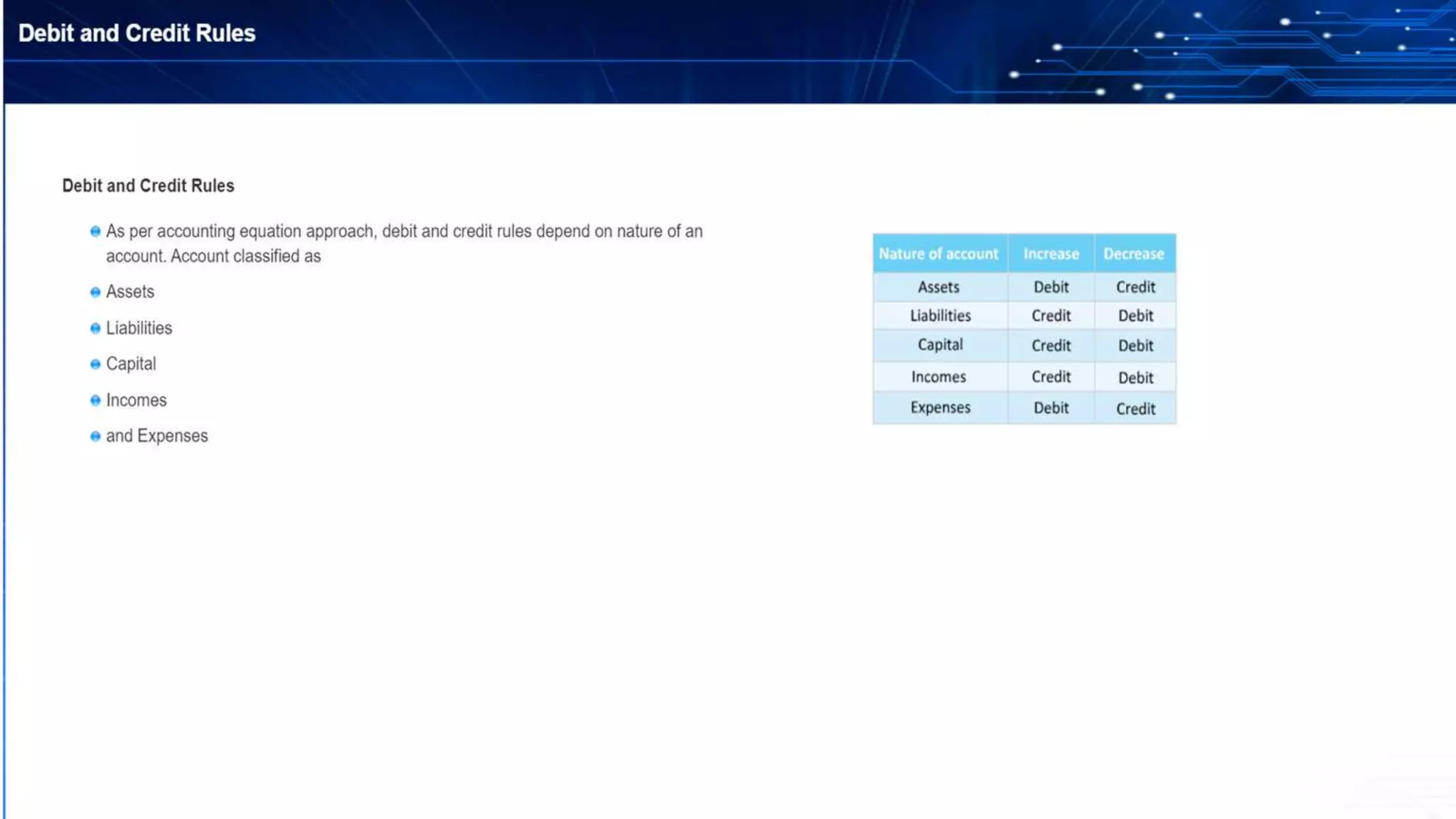 Basics of accounting, accounting cycle, classification, principles, concepts, assumptions, double entry, debit & credit rules, assets & liabilities, balance sheet
