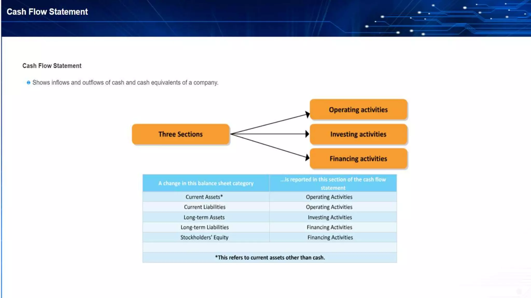 Basics of accounting, accounting cycle, classification, principles, concepts, assumptions, double entry, debit & credit rules, assets & liabilities, balance sheet