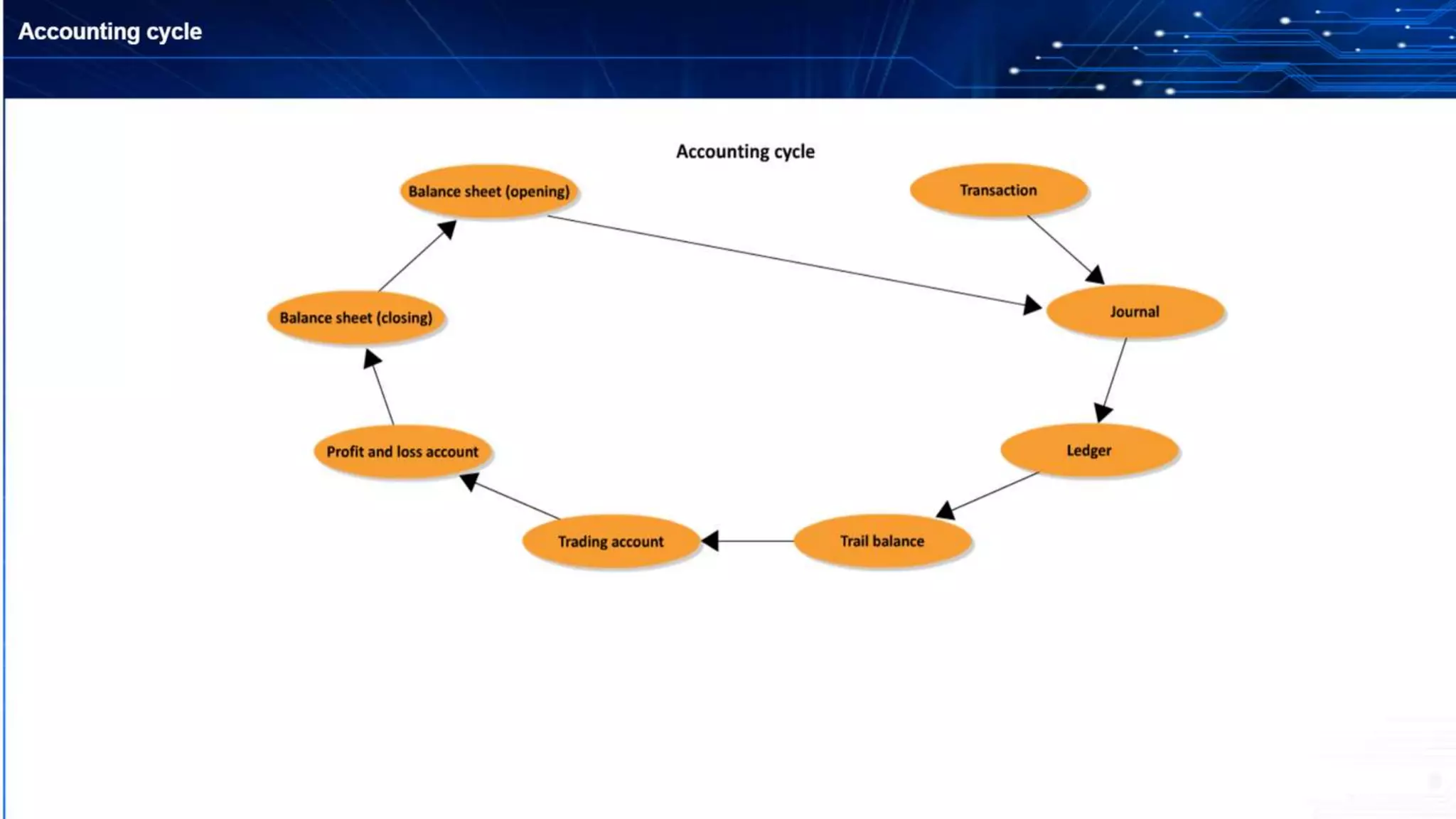 Basics of accounting, accounting cycle, classification, principles, concepts, assumptions, double entry, debit & credit rules, assets & liabilities, balance sheet
