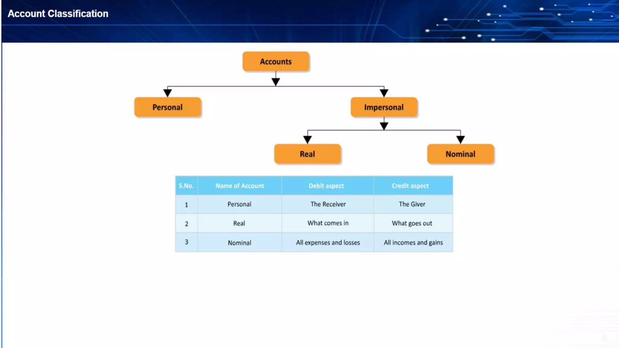 Basics of accounting, accounting cycle, classification, principles, concepts, assumptions, double entry, debit & credit rules, assets & liabilities, balance sheet
