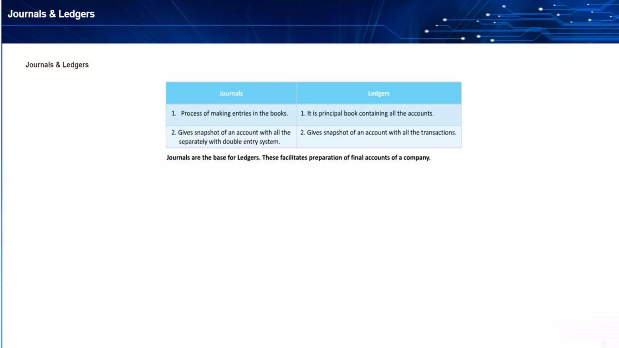 Basics of accounting, accounting cycle, classification, principles, concepts, assumptions, double entry, debit & credit rules, assets & liabilities, balance sheet