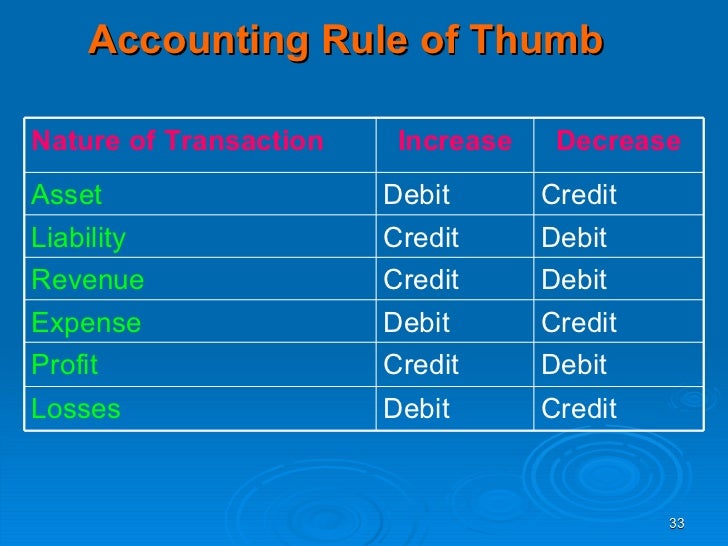 Resultado de imagen para nature of accounts and rules of debit and credit