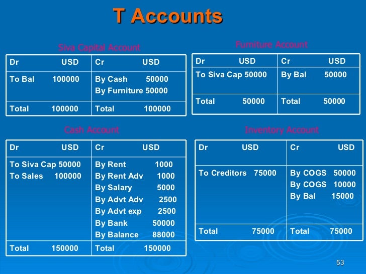 example of t account under fontanacountryinn com t accounts example