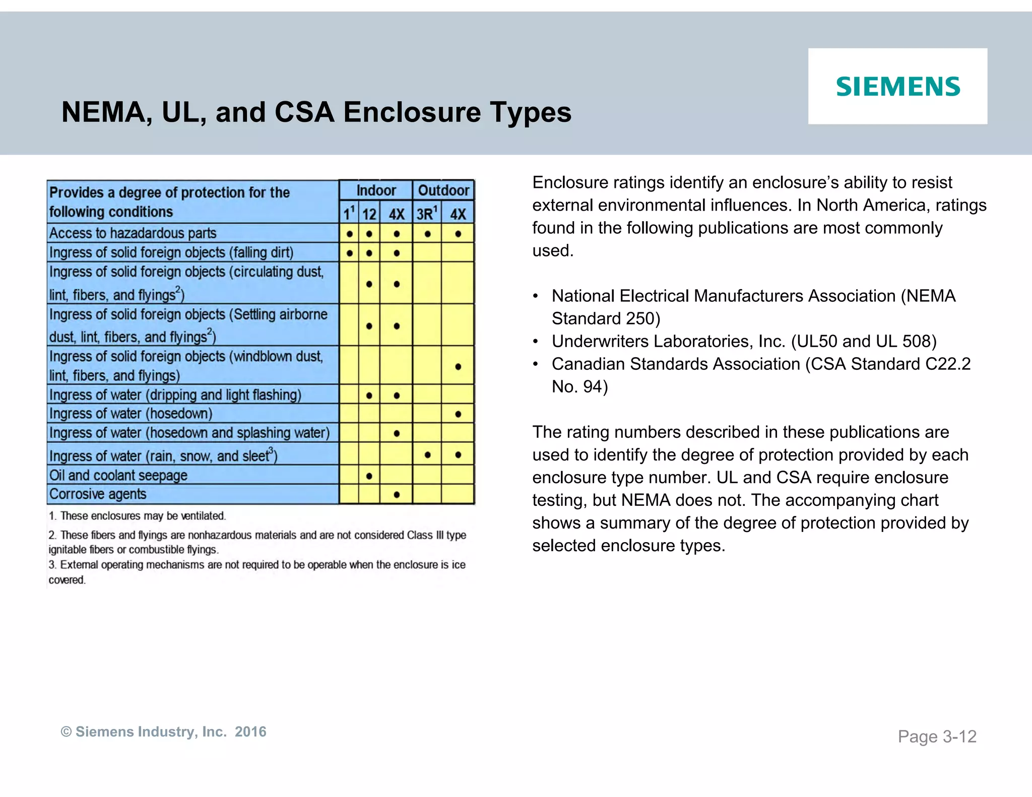 © Siemens Industry, Inc. 2016
NEMA, UL, and CSA Enclosure Types
Enclosure ratings identify an enclosure’s ability to resist
external environmental influences. In North America, ratings
found in the following publications are most commonly
used.
• National Electrical Manufacturers Association (NEMA
Standard 250)
• Underwriters Laboratories, Inc. (UL50 and UL 508)
• Canadian Standards Association (CSA Standard C22.2
No. 94)
The rating numbers described in these publications are
used to identify the degree of protection provided by each
enclosure type number. UL and CSA require enclosure
testing, but NEMA does not. The accompanying chart
shows a summary of the degree of protection provided by
selected enclosure types.
Page 3-12
 
