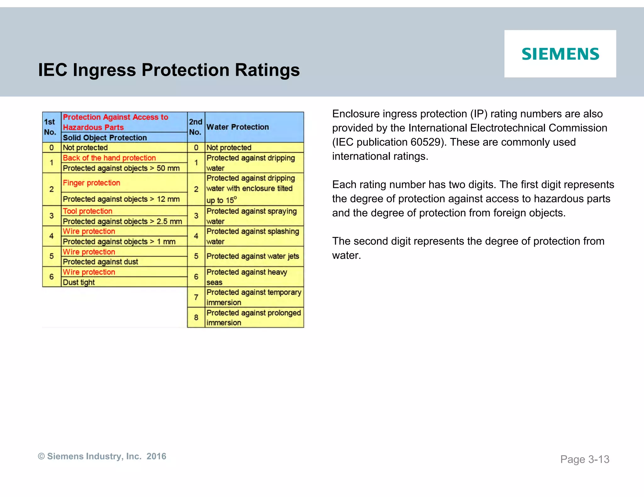 © Siemens Industry, Inc. 2016
IEC Ingress Protection Ratings
Enclosure ingress protection (IP) rating numbers are also
provided by the International Electrotechnical Commission
(IEC publication 60529). These are commonly used
international ratings.
Each rating number has two digits. The first digit represents
the degree of protection against access to hazardous parts
and the degree of protection from foreign objects.
The second digit represents the degree of protection from
water.
Page 3-13
 