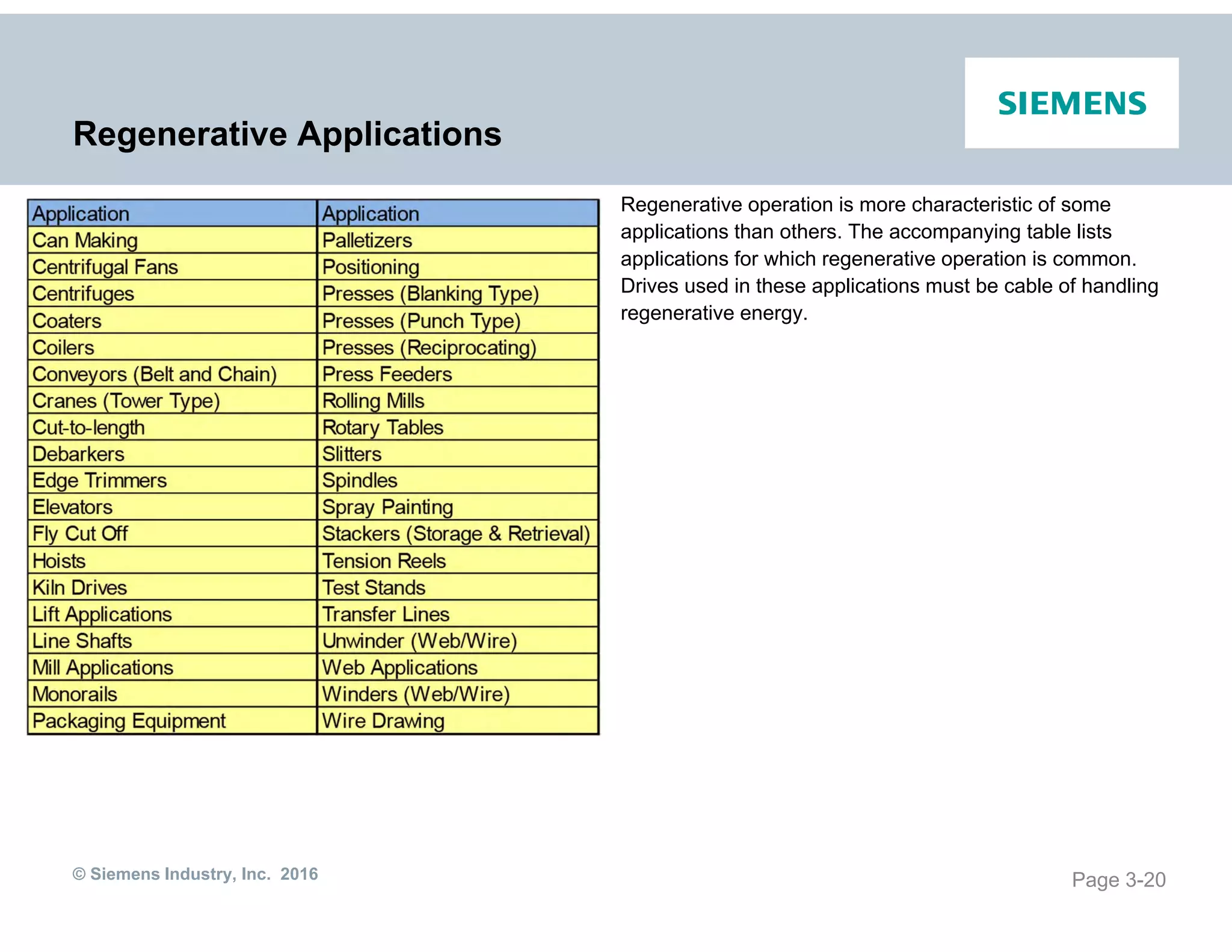 © Siemens Industry, Inc. 2016
Regenerative Applications
Regenerative operation is more characteristic of some
applications than others. The accompanying table lists
applications for which regenerative operation is common.
Drives used in these applications must be cable of handling
regenerative energy.
Page 3-20
 