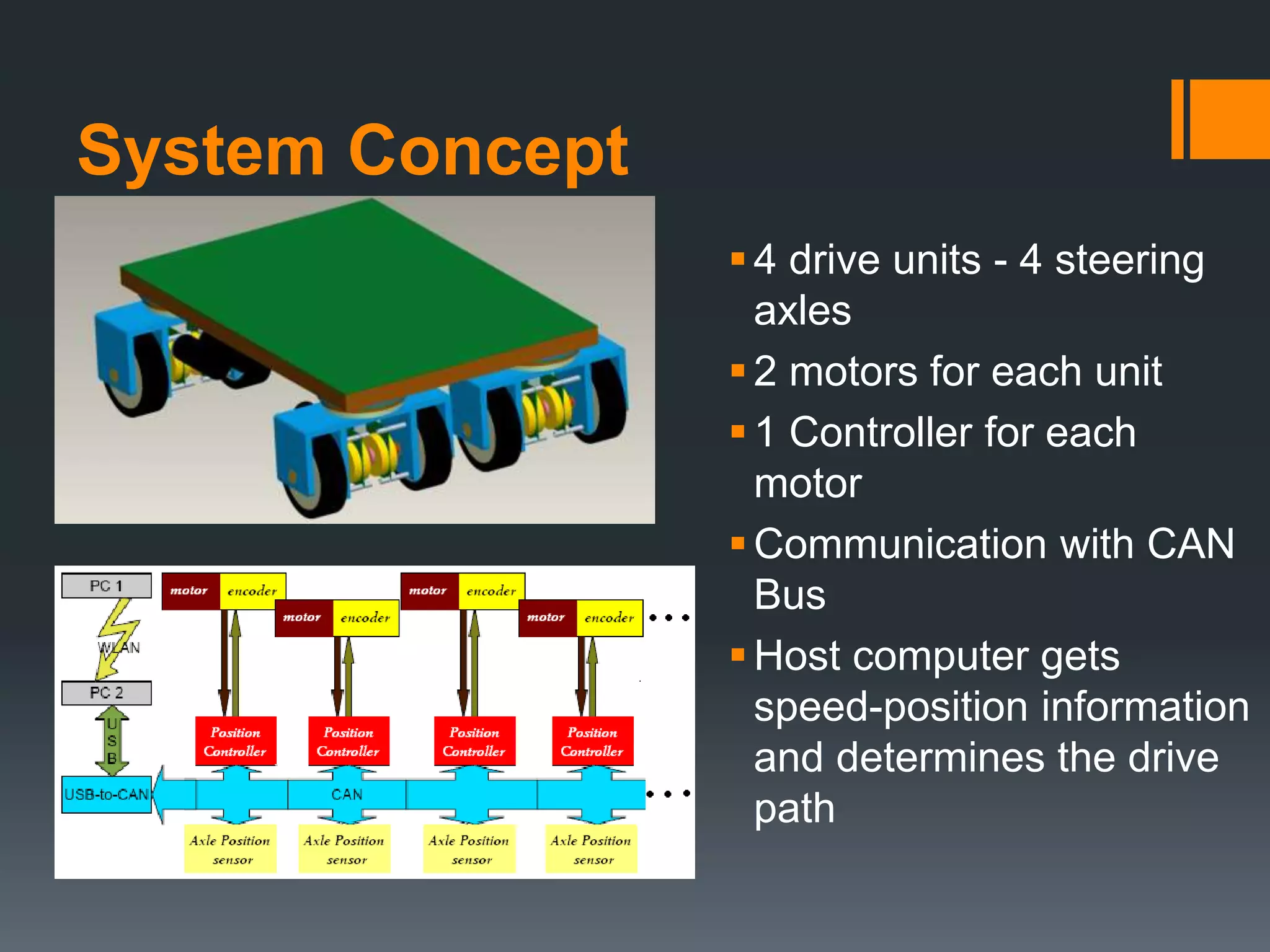 System Concept
4 drive units - 4 steering
axles
2 motors for each unit
1 Controller for each
motor
Communication with CAN
Bus
Host computer gets
speed-position information
and determines the drive
path
 