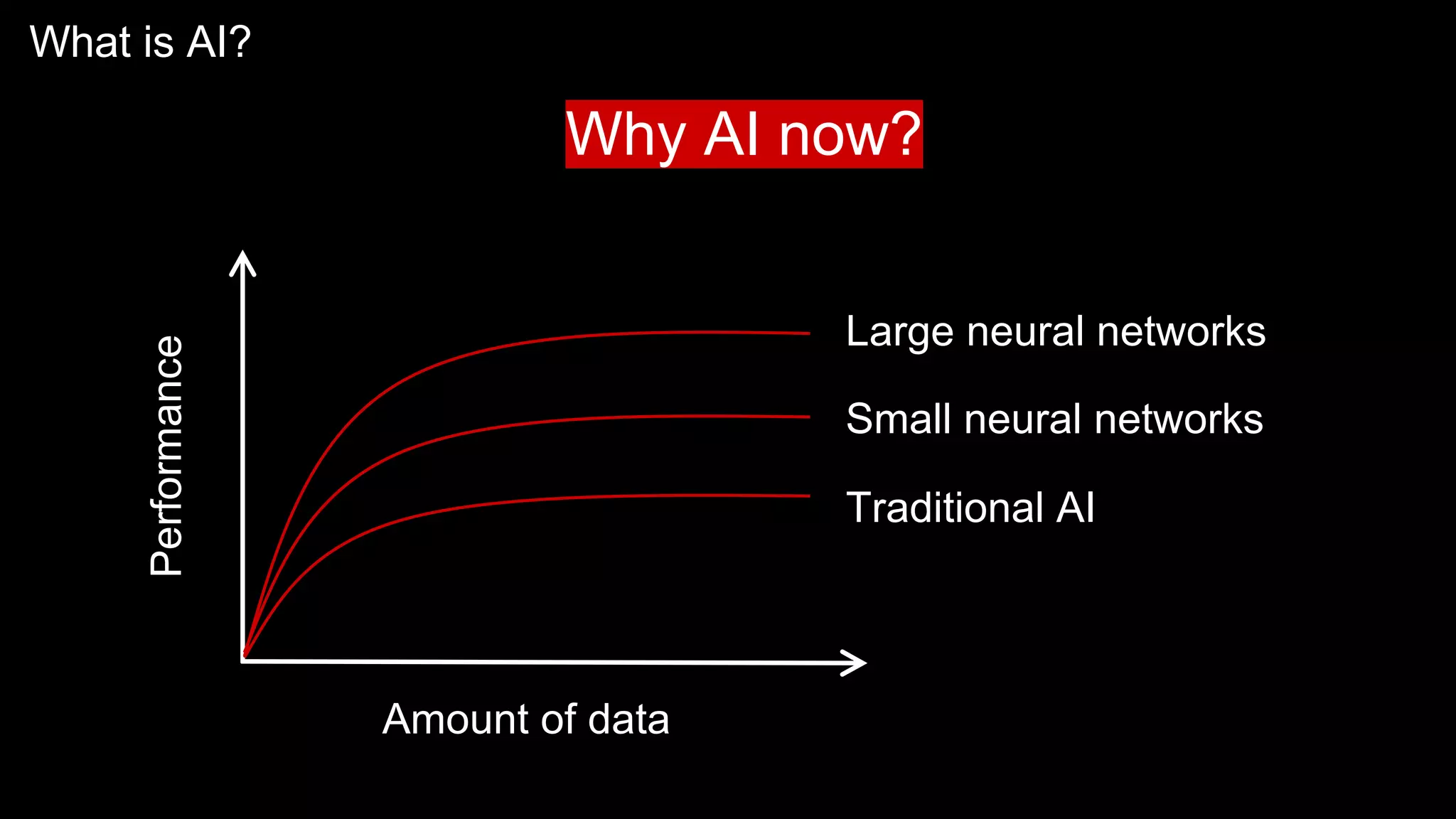 What is AI?
Performance
Amount of data
Traditional AI
Small neural networks
Large neural networks
Why AI now?
 