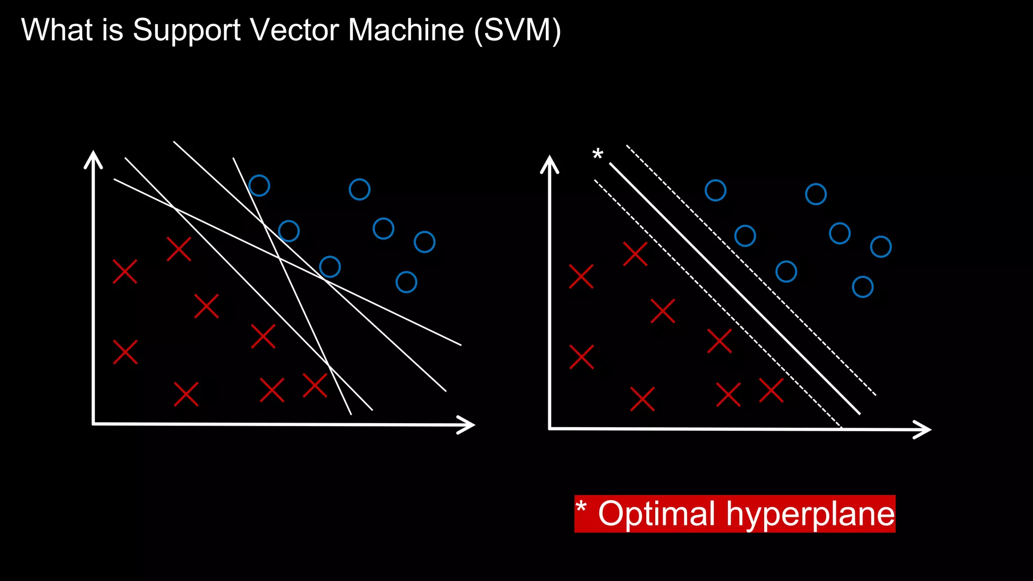 What is Support Vector Machine (SVM)
✕
✕
✕
✕
✕
✕
✕
✕
✕
✕
✕
✕
✕
✕
✕
✕
* Optimal hyperplane
*
 