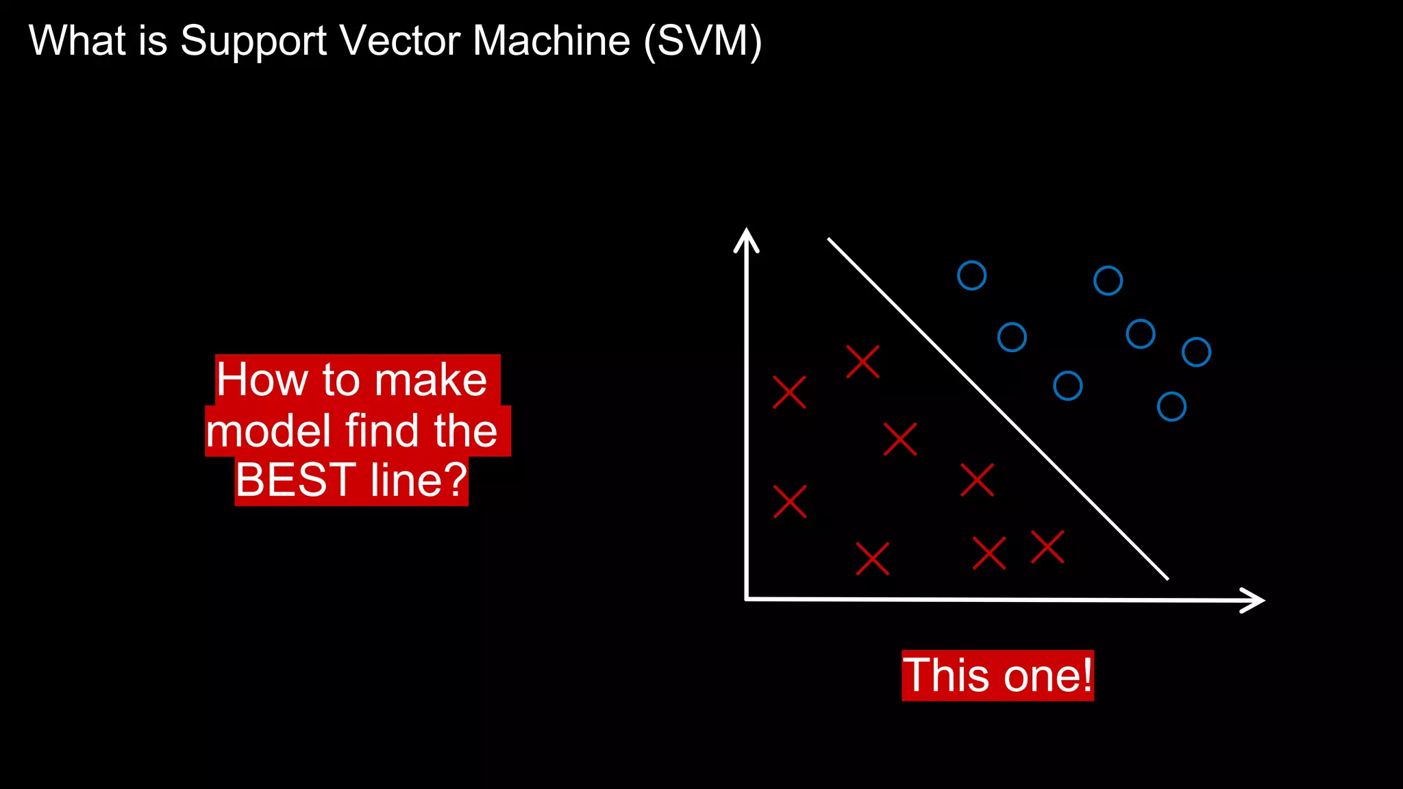 What is Support Vector Machine (SVM)
✕
✕
✕
✕
✕
✕
✕
✕
This one!
How to make
model find the
BEST line?
 
