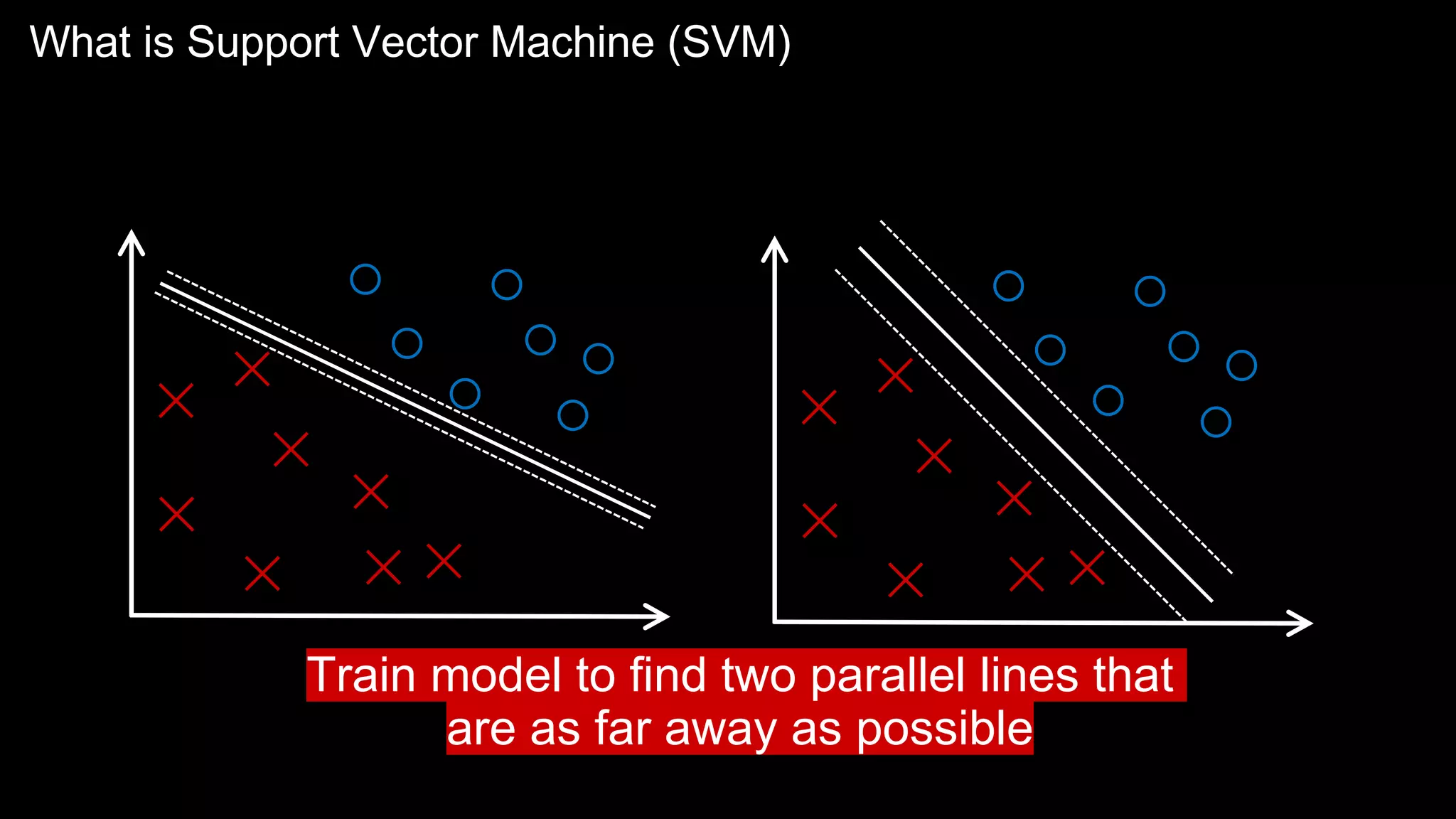 What is Support Vector Machine (SVM)
✕
✕
✕
✕
✕
✕
✕
✕
✕
✕
✕
✕
✕
✕
✕
✕
Train model to find two parallel lines that
are as far away as possible
 