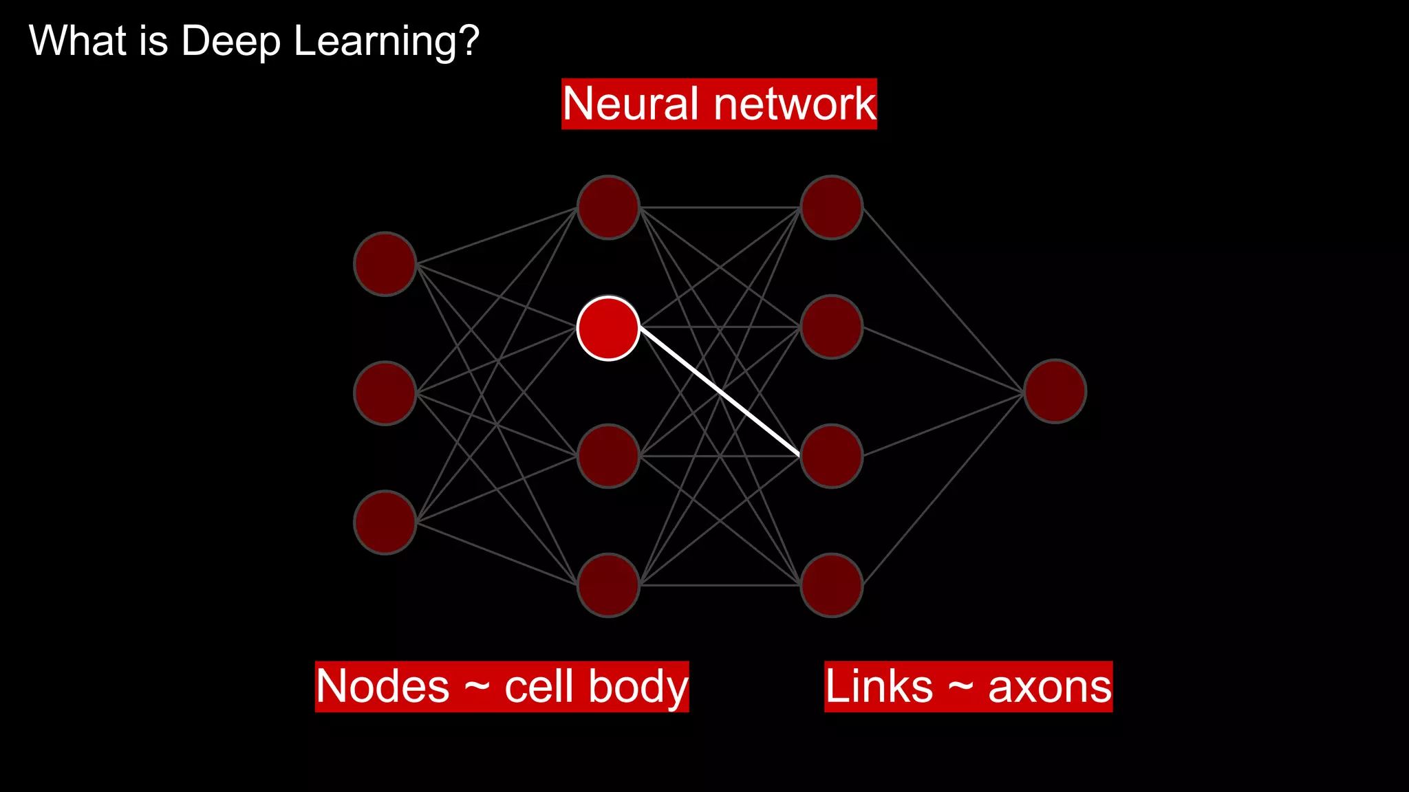 What is Deep Learning?
Nodes ~ cell body Links ~ axons
Neural network
 