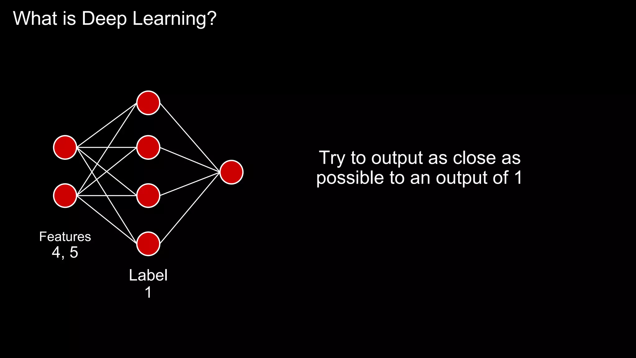 What is Deep Learning?
Features
4, 5
Label
1
Try to output as close as
possible to an output of 1
 