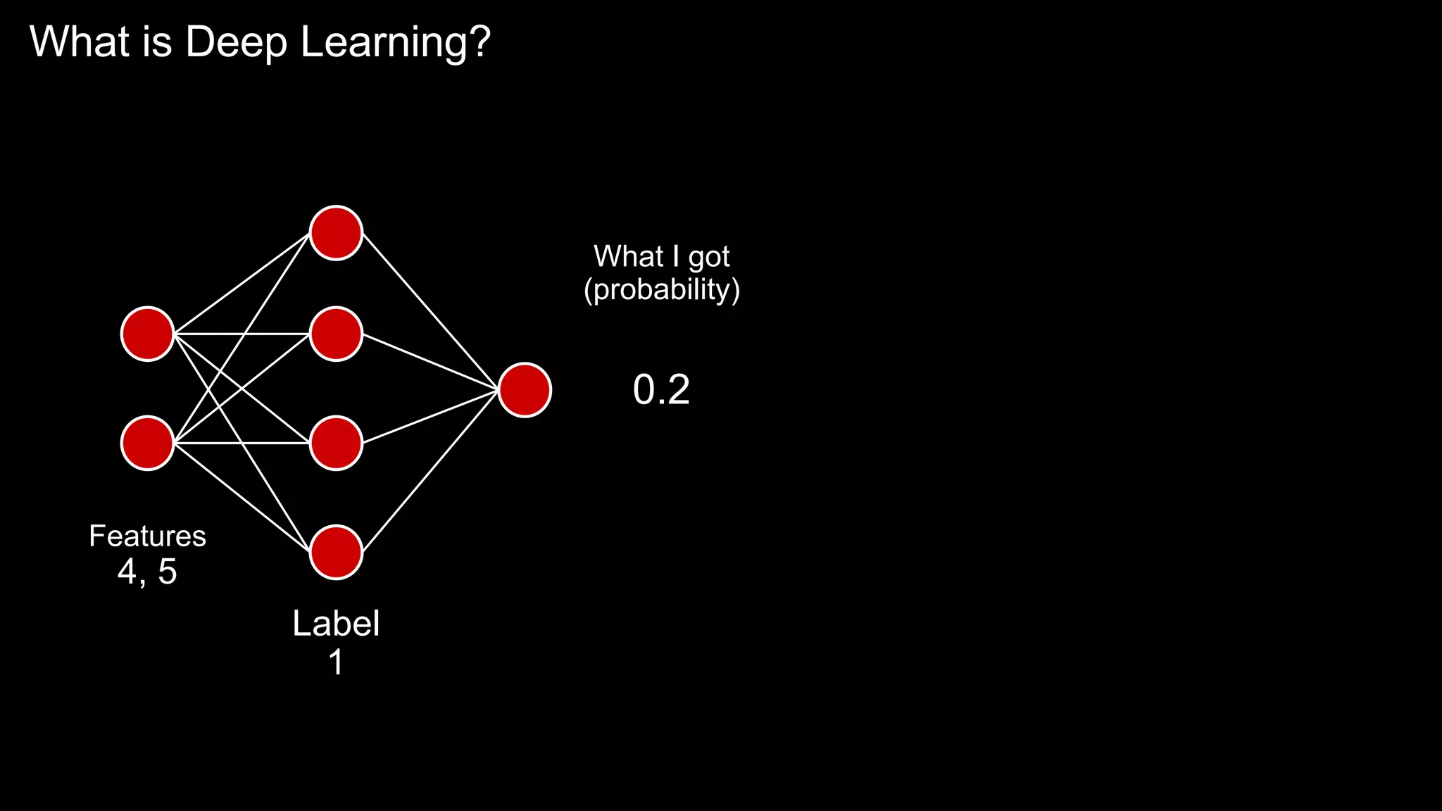 What is Deep Learning?
Features
4, 5
Label
1
0.2
What I got
(probability)
 