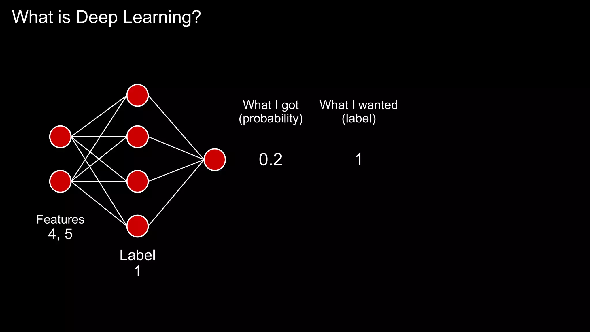 What is Deep Learning?
Features
4, 5
Label
1
0.2
What I got
(probability)
What I wanted
(label)
1
 