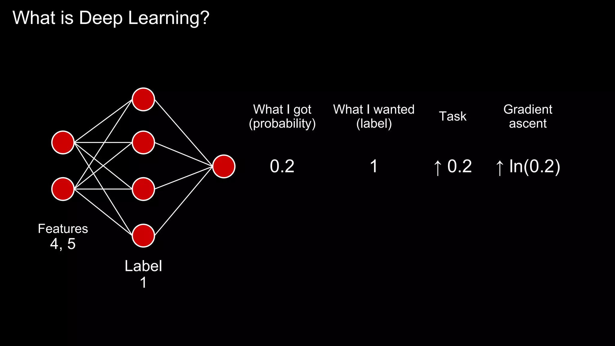 What is Deep Learning?
Features
4, 5
Label
1
0.2
What I got
(probability)
What I wanted
(label)
1
Task
↑ 0.2
Gradient
ascent
↑ ln(0.2)
 