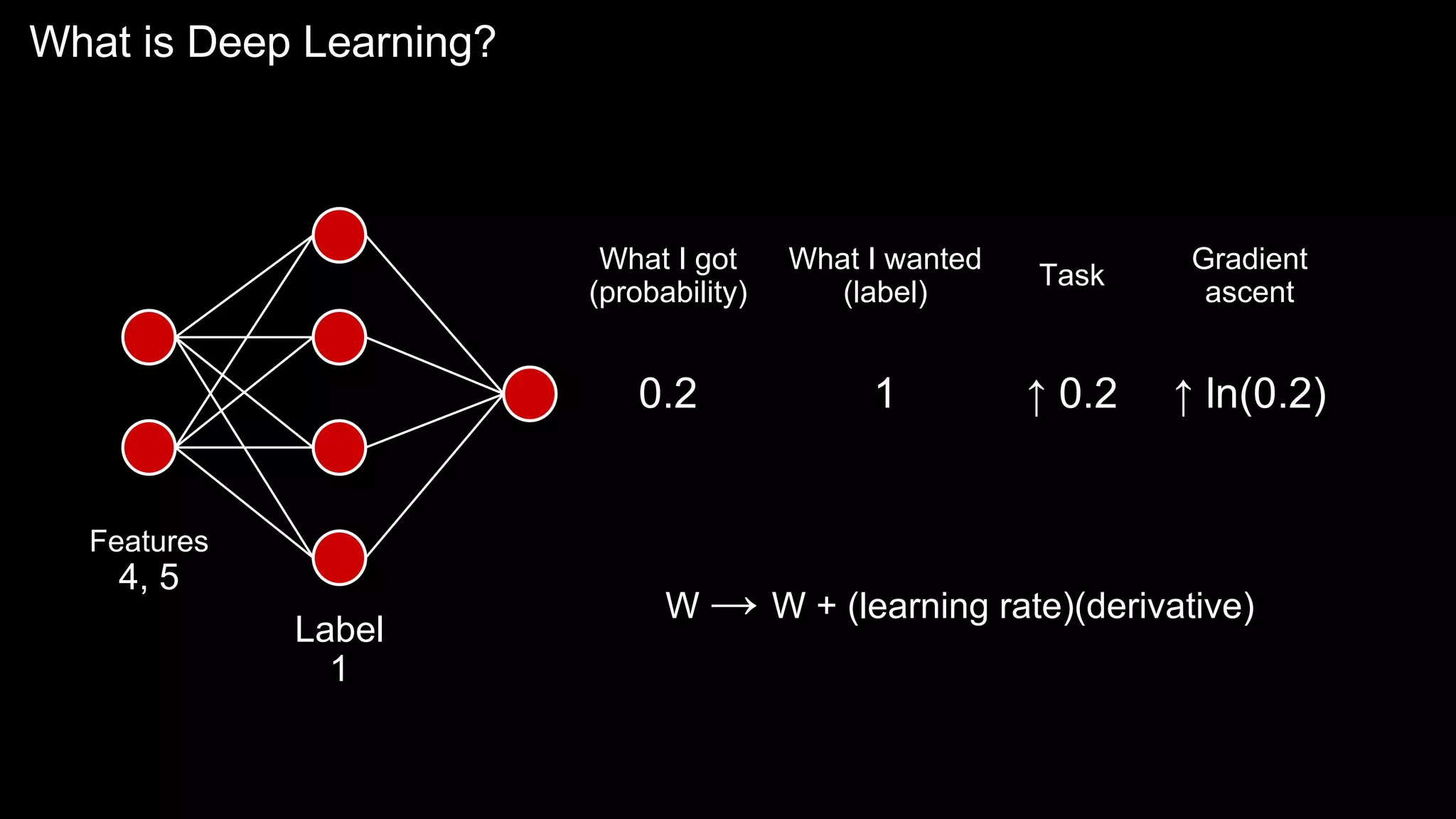 What is Deep Learning?
Features
4, 5
Label
1
0.2
What I got
(probability)
What I wanted
(label)
1
Task
↑ 0.2 ↑ ln(0.2)
W → W + (learning rate)(derivative)
Gradient
ascent
 