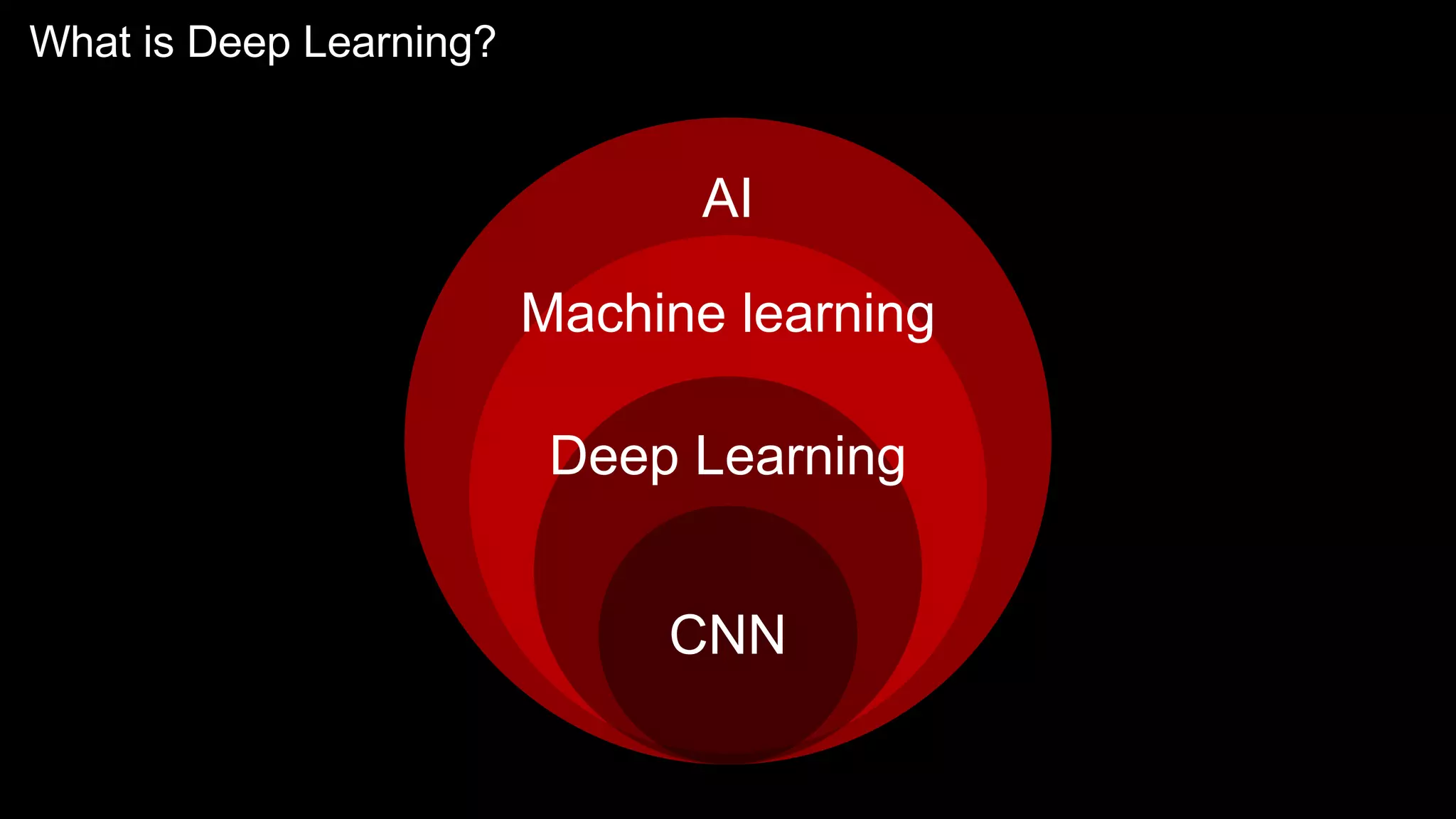 AI
Machine learning
Deep Learning
CNN
What is Deep Learning?
 
