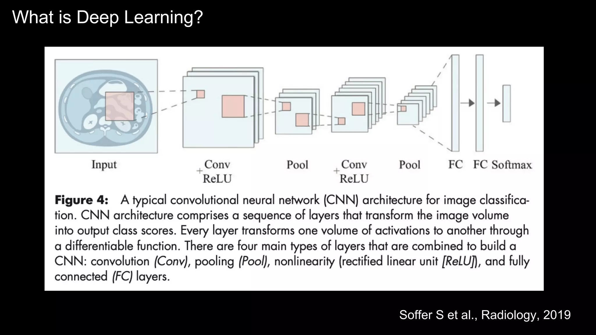 Soffer S et al., Radiology, 2019
What is Deep Learning?
 