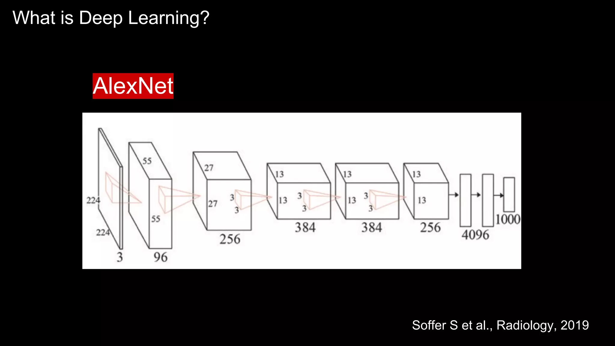 What is Deep Learning?
Soffer S et al., Radiology, 2019
AlexNet
 