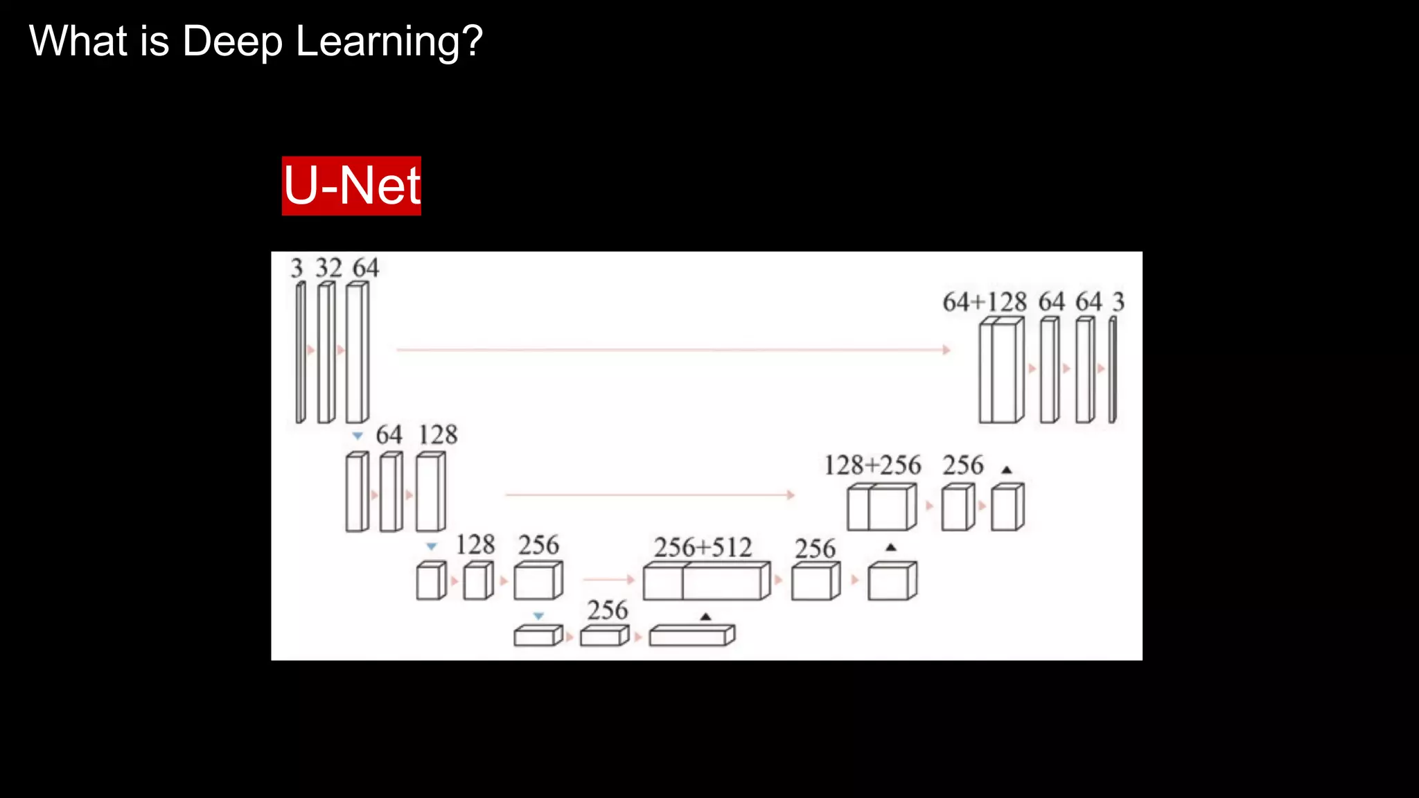 What is Deep Learning?
U-Net
 