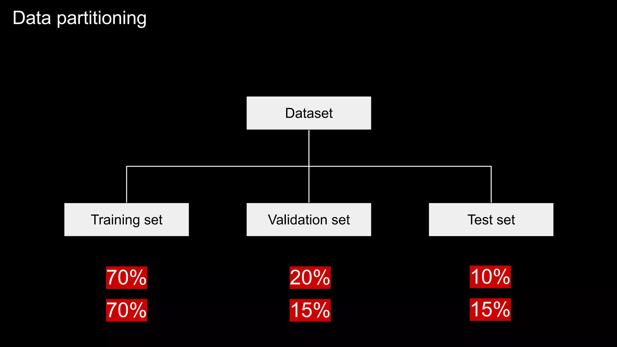 Data partitioning
20%
70% 10%
15%
70% 15%
 