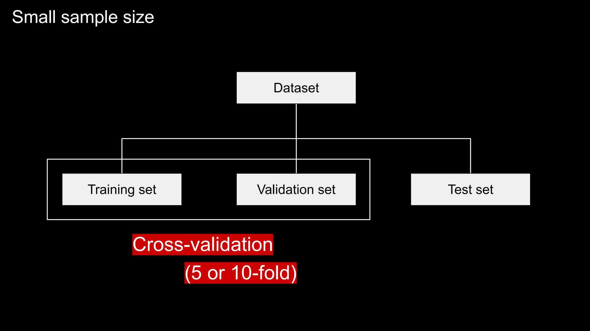 Small sample size
Cross-validation
(5 or 10-fold)
 