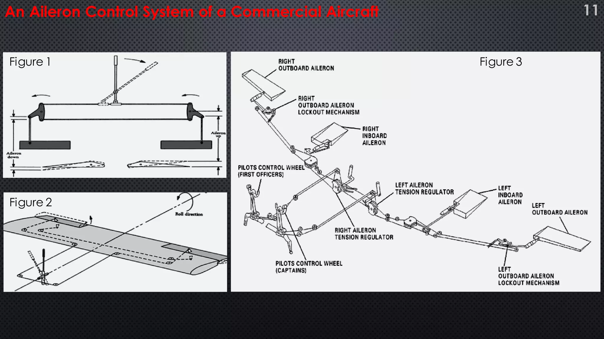An Aileron Control System of a Commercial Aircraft 11
Figure 1
Figure 2
Figure 3
 