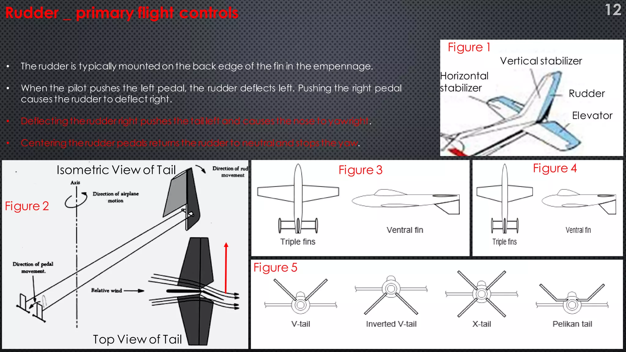• The rudder is typically mountedon the back edge of the fin in the empennage.
• When the pilot pushes the left pedal, the rudder deflects left. Pushing the right pedal
causes the rudder to deflect right.
• Deflecting therudder right pushes the tail left and causes the nose to yawright.
• Centering therudder pedals returns the rudder to neutraland stops the yaw.
Rudder _ primary flight controls
Top View of Tail
Isometric View of Tail
12
Figure 1
Figure 2
Figure 3 Figure 4
Figure 5
 