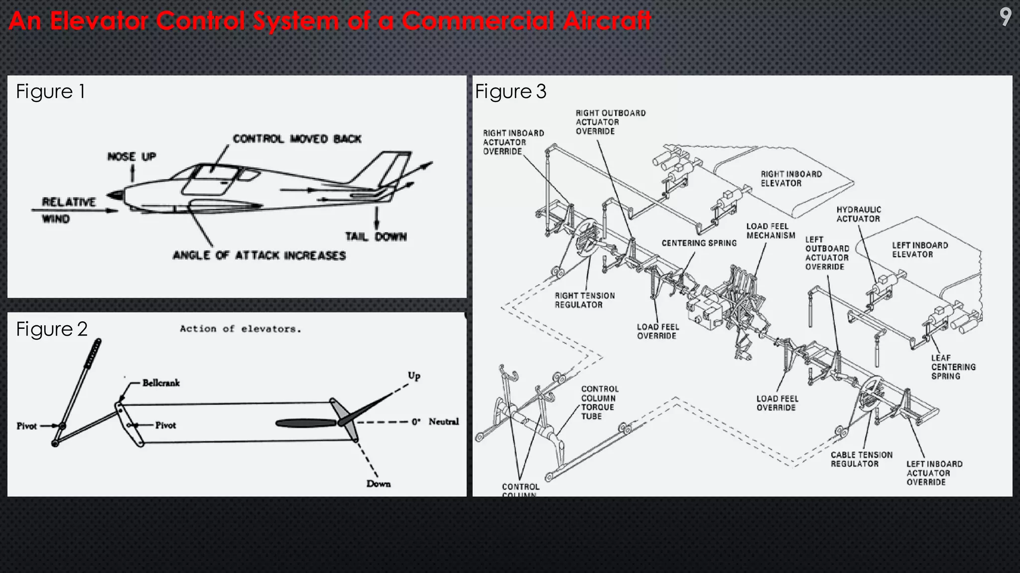 An Elevator Control System of a Commercial Aircraft 9
Figure 1
Figure 2
Figure 3
 