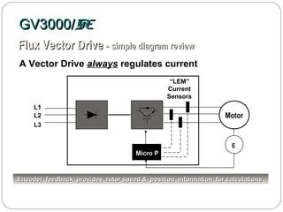 Compact Current Vector Drive Basics of an ac drive - with motor basics | PPT