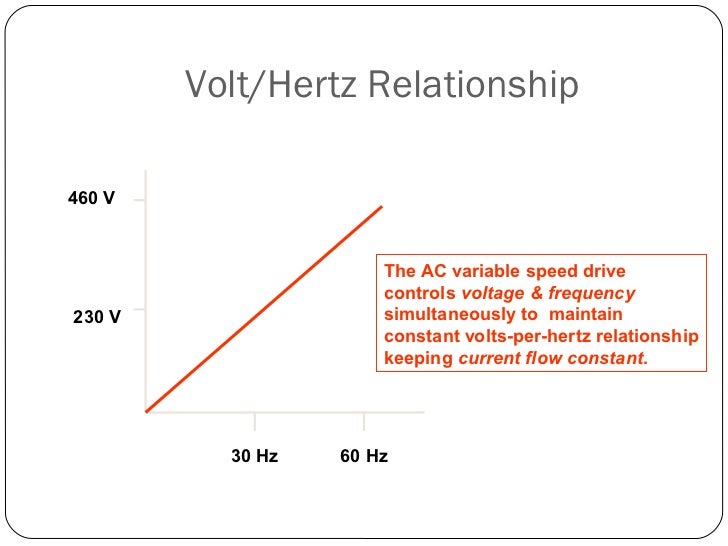 Basics of an ac drive with motor basics