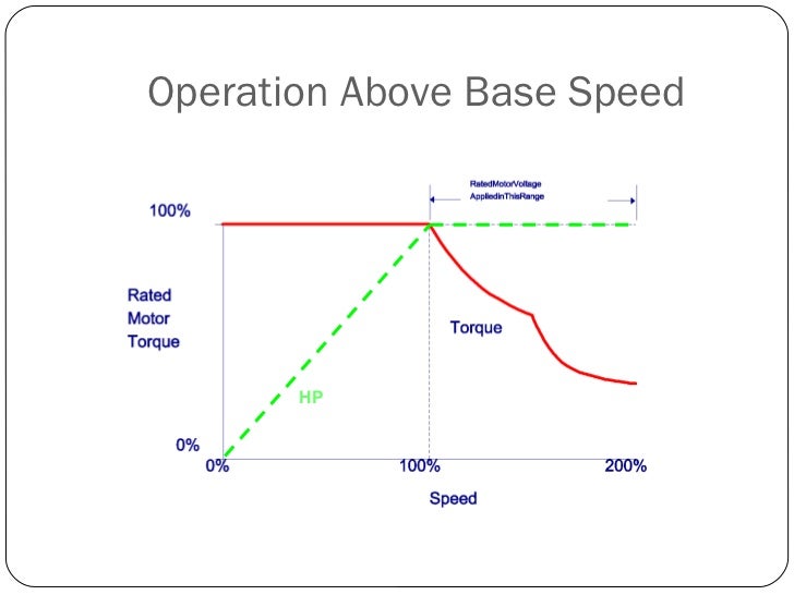 Basics of an ac drive with motor basics