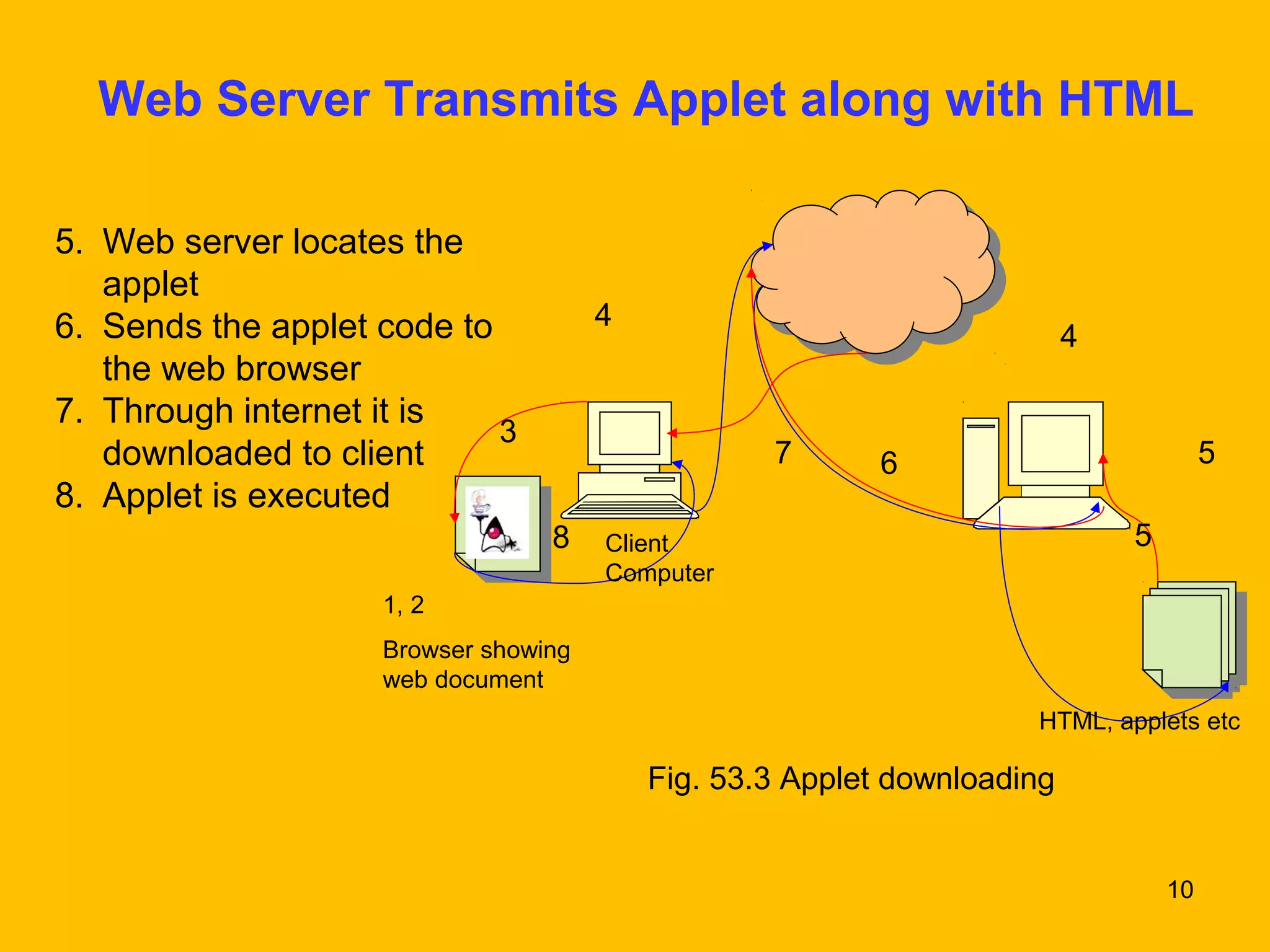 Web Server Transmits Applet along with HTML 
7 6 5 
10 
5. Web server locates the 
applet 
6. Sends the applet code to 
the web browser 
7. Through internet it is 
downloaded to client 
8. Applet is executed 
4 4 
Fig. 53.3 Applet downloading 
3 
1, 2 
Browser showing 
web document 
Client 
Computer 
5 
8 
HTML, applets etc 
 