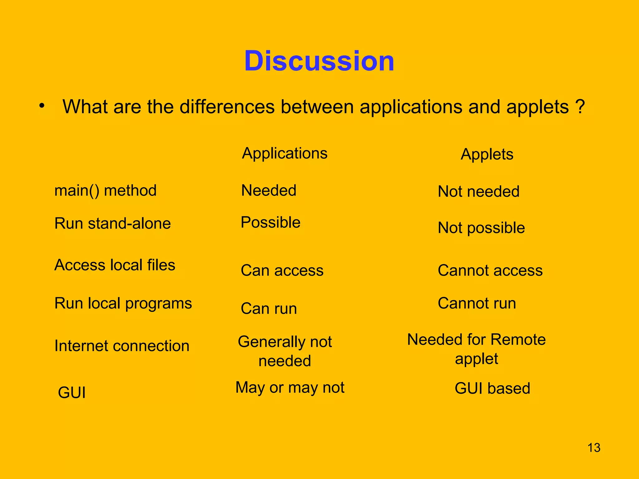13 
Discussion 
• What are the differences between applications and applets ? 
main() method 
Run stand-alone Possible Not possible 
Access local files 
Applications Applets 
Needed Not needed 
Can access 
Cannot access 
Run local programs Can run Cannot run 
Internet connection Needed for Remote 
applet 
GUI based 
Generally not 
needed 
GUI May or may not 
 