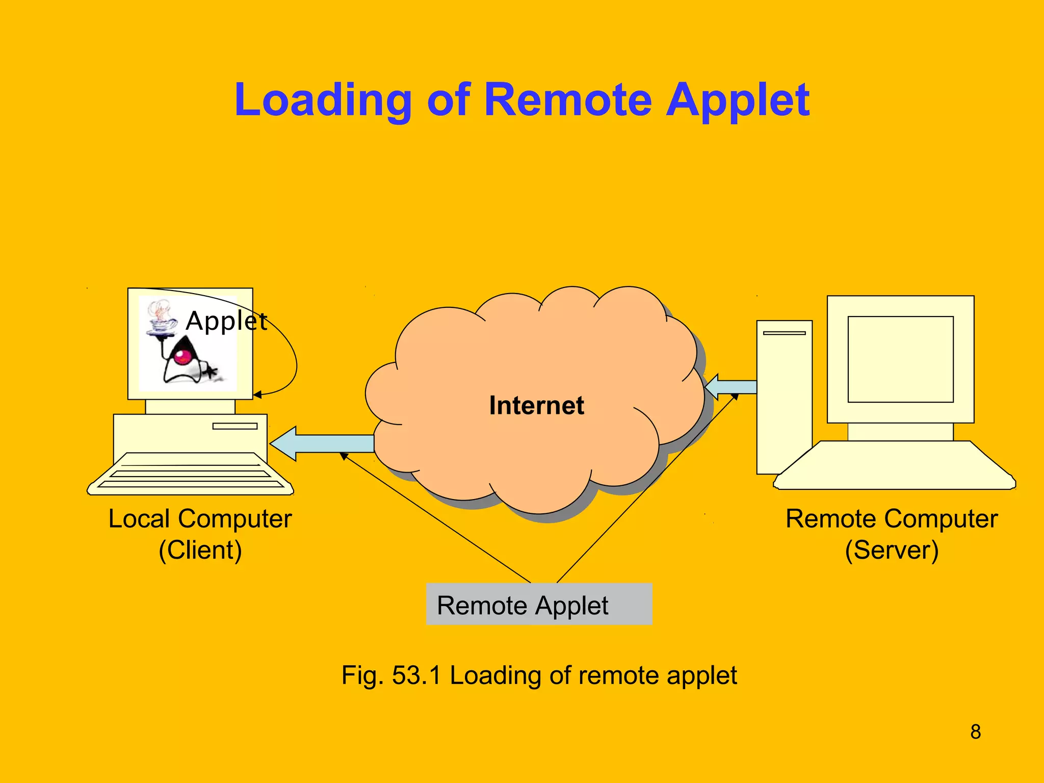 8 
Loading of Remote Applet 
Internet 
Local Computer 
(Client) 
Remote Computer 
(Server) 
Remote Applet 
Fig. 53.1 Loading of remote applet 
Applet 
 