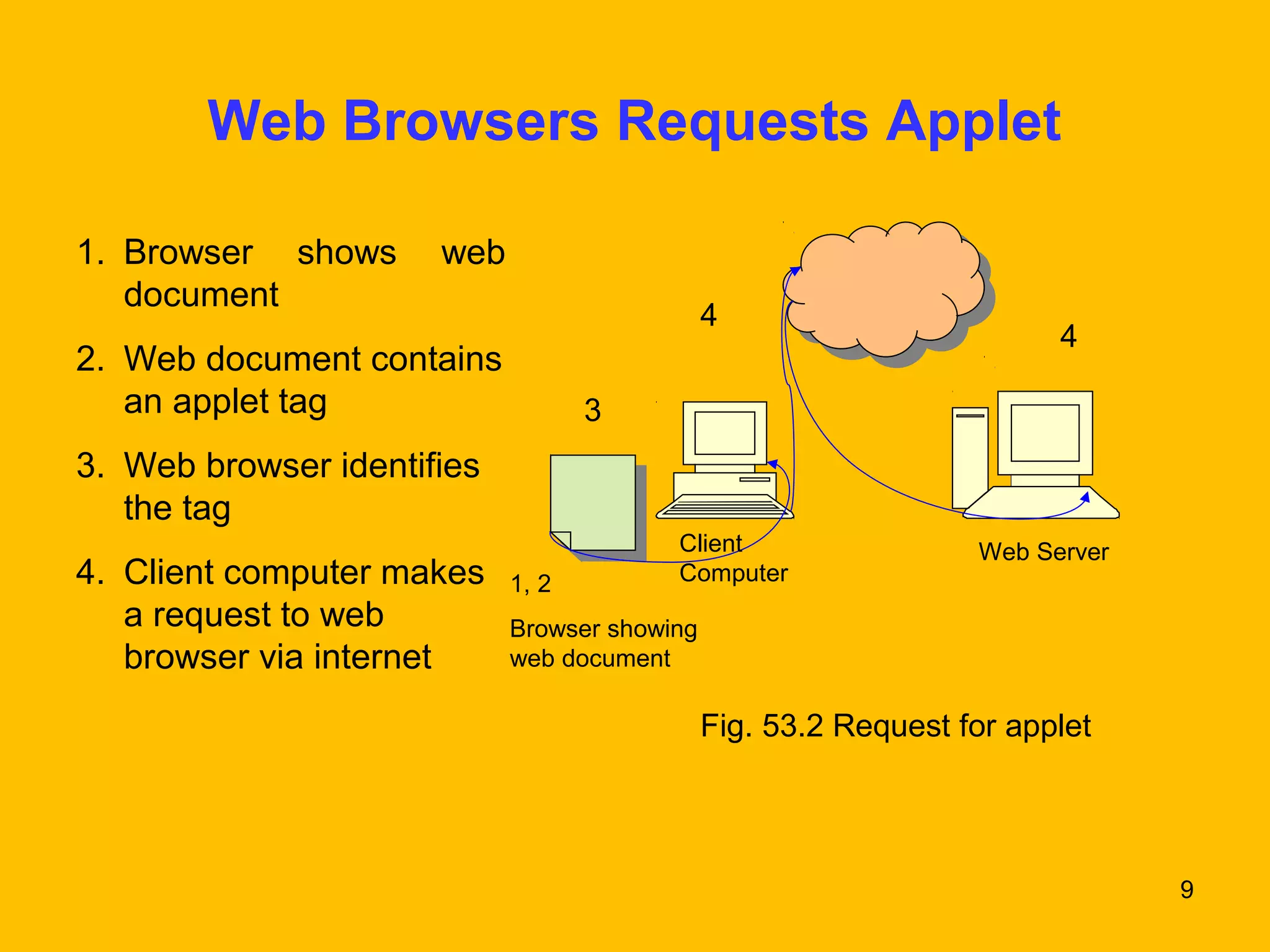 9 
Web Browsers Requests Applet 
Client 
Computer 
Fig. 53.2 Request for applet 
1. Browser shows web 
document 
2. Web document contains 
an applet tag 
3. Web browser identifies 
the tag 
4. Client computer makes 
a request to web 
browser via internet 
1, 2 
Browser showing 
web document 
Web Server 
3 
4 4 
 
