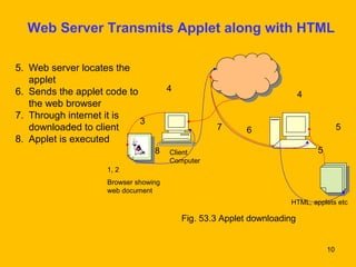 Web Server Transmits Applet along with HTML 
7 6 5 
10 
5. Web server locates the 
applet 
6. Sends the applet code to 
the web browser 
7. Through internet it is 
downloaded to client 
8. Applet is executed 
4 4 
Fig. 53.3 Applet downloading 
3 
1, 2 
Browser showing 
web document 
Client 
Computer 
5 
8 
HTML, applets etc 
 