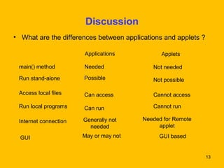 13 
Discussion 
• What are the differences between applications and applets ? 
main() method 
Run stand-alone Possible Not possible 
Access local files 
Applications Applets 
Needed Not needed 
Can access 
Cannot access 
Run local programs Can run Cannot run 
Internet connection Needed for Remote 
applet 
GUI based 
Generally not 
needed 
GUI May or may not 
 